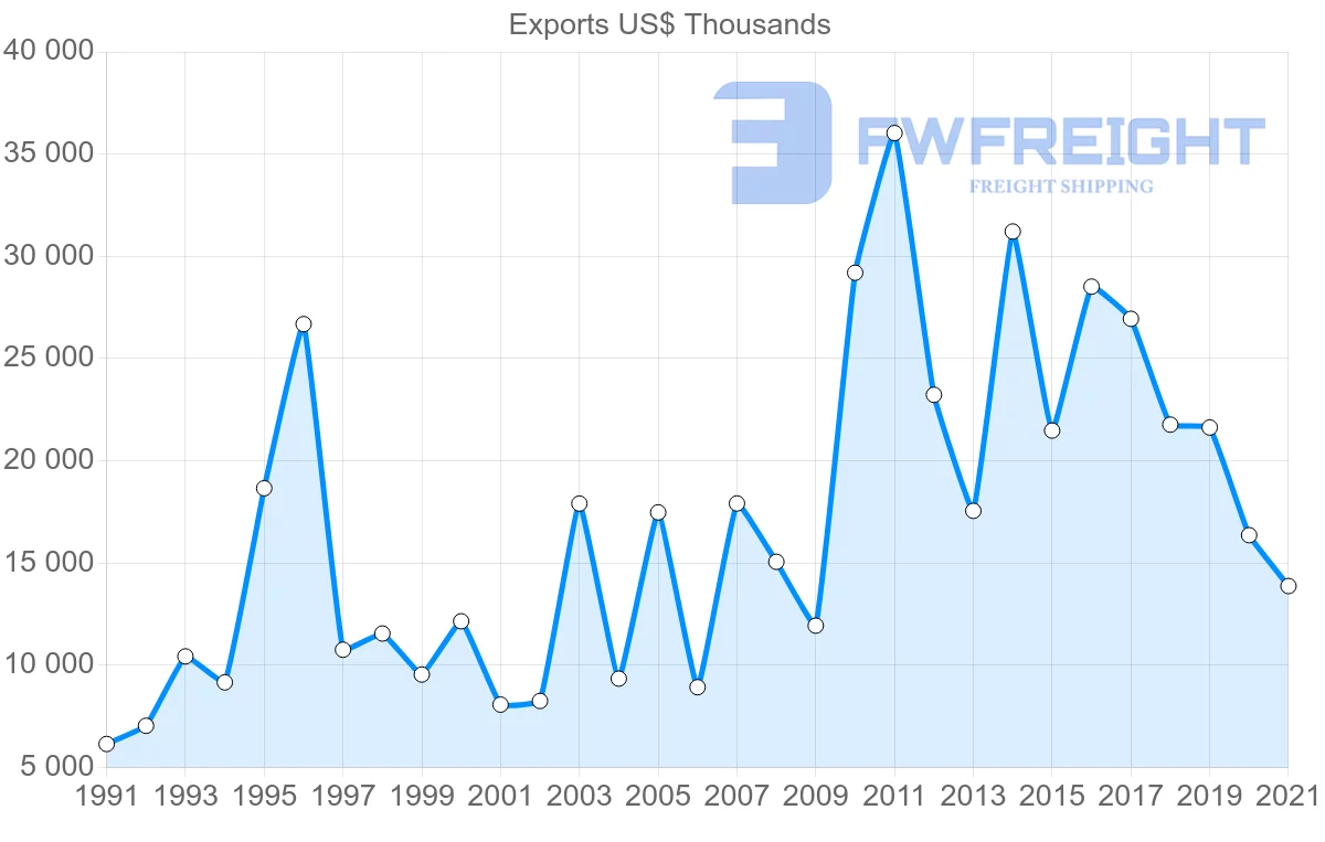 Shipping company from Denmark to Mauritius