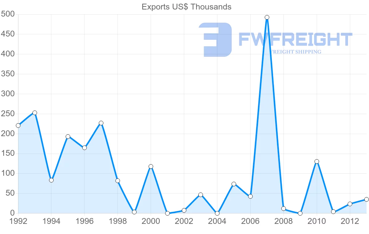 Shipping company from Denmark to Mayotte