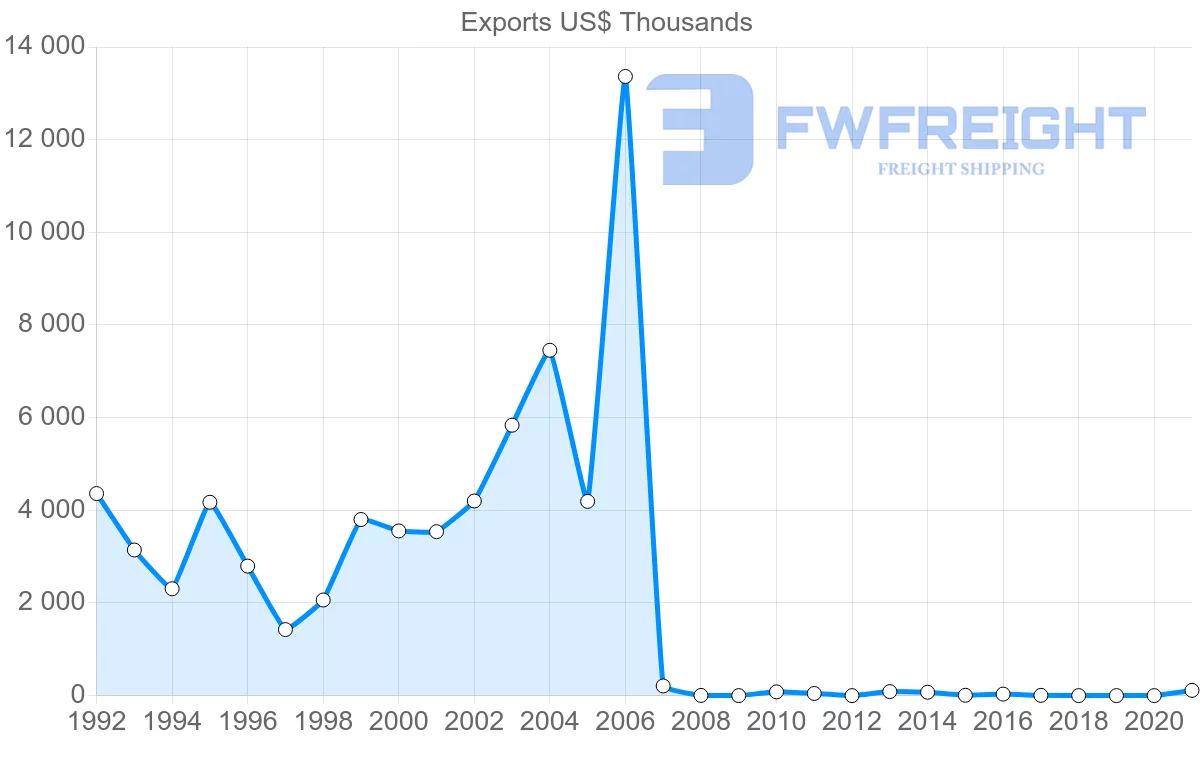 Shipping company from Denmark to Montenegro