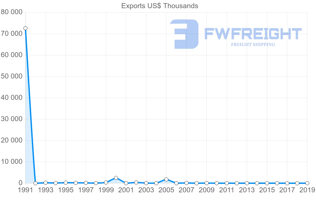 Shipping company from Denmark to Montserrat
