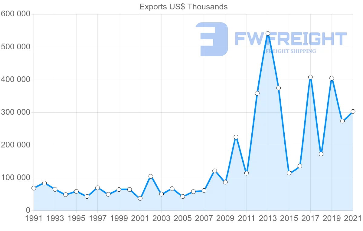 Shipping company from Denmark to Morocco
