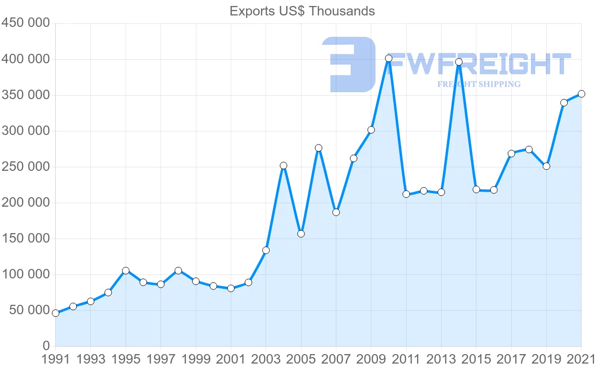 Shipping company from Denmark to New Zealand