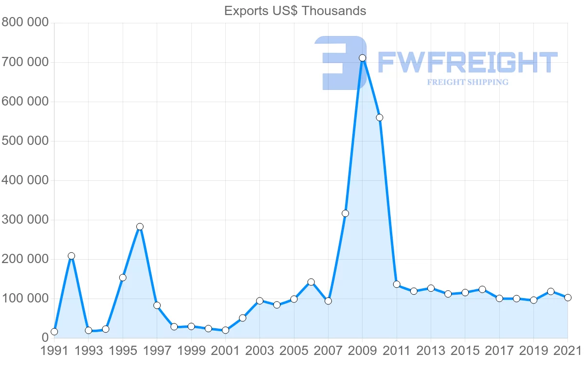 Shipping company from Denmark to Panama