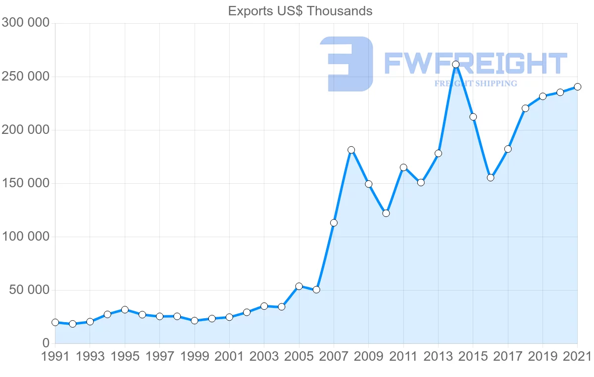 Shipping company from Denmark to Qatar