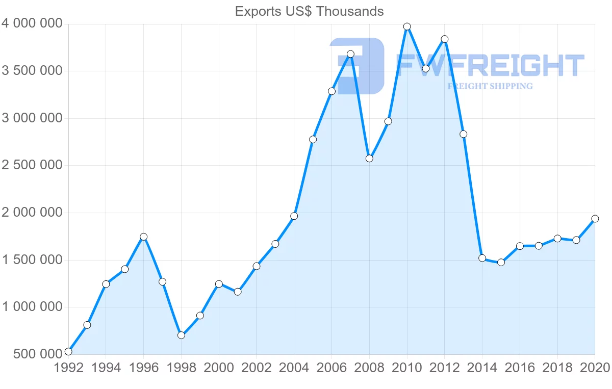 Shipping company from Denmark to Russia