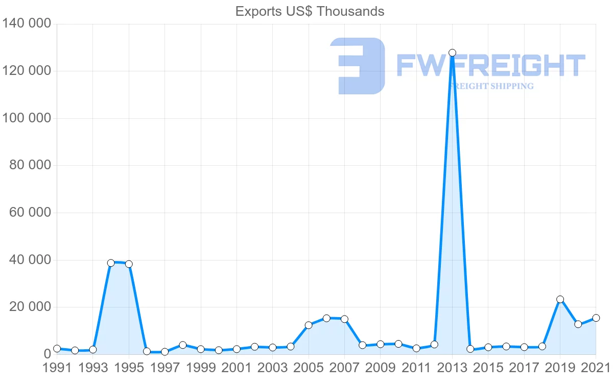 Shipping company from Denmark to Saint Vincent and the Grenadines