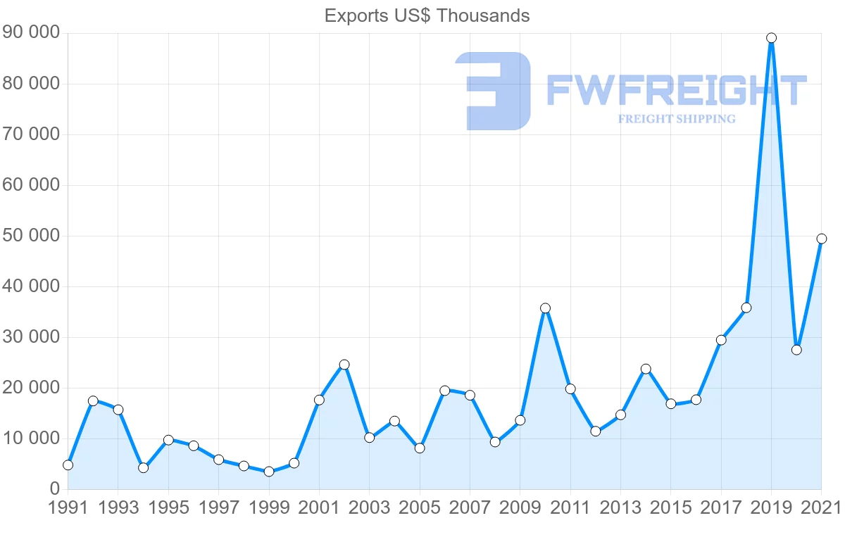 Shipping company from Denmark to Senegal