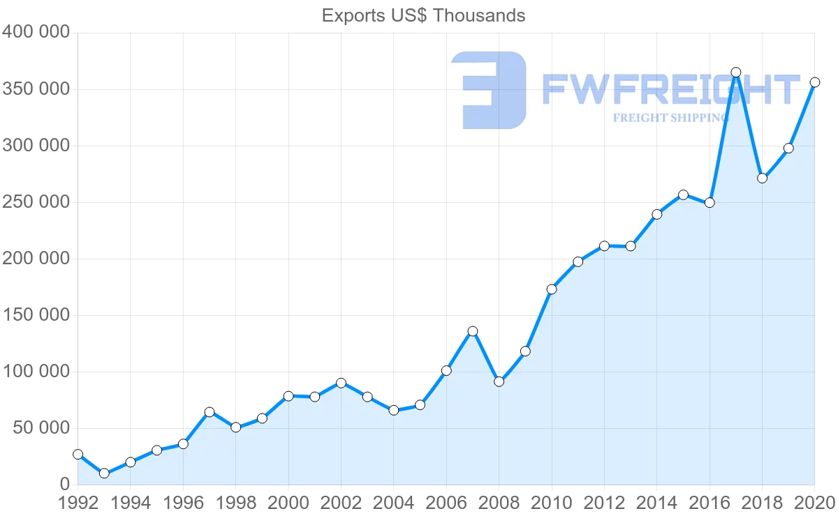 Shipping company from Denmark to Serbia