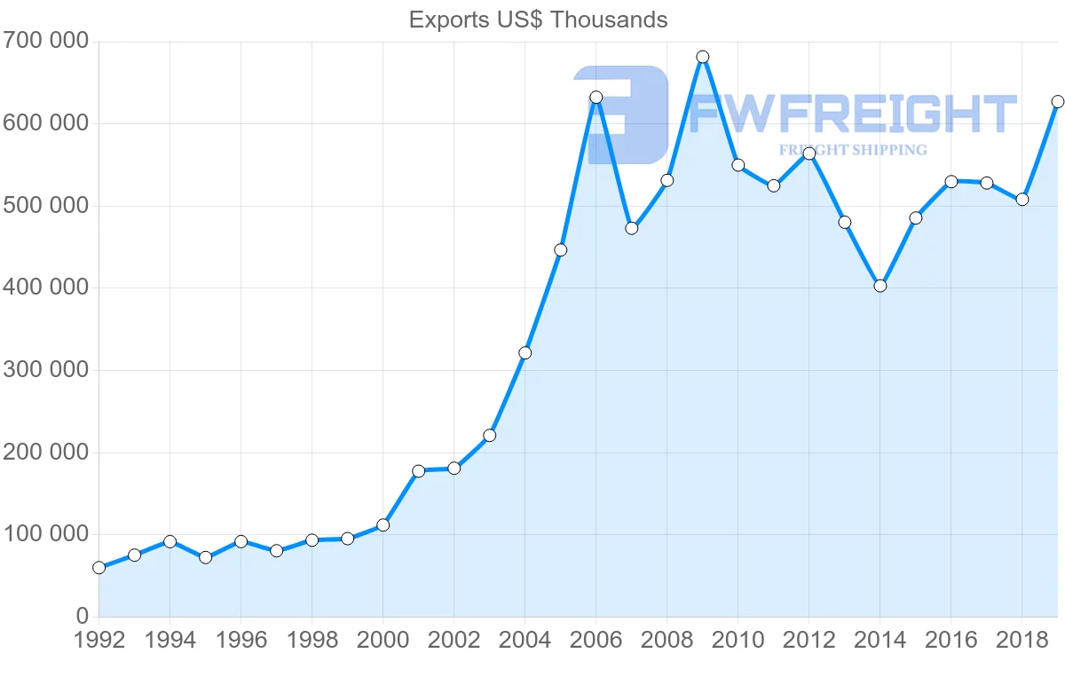 Shipping company from Denmark to Slovakia