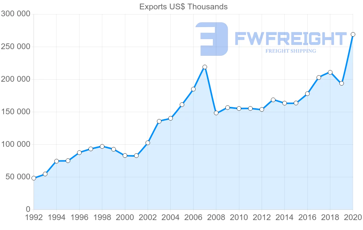 Shipping company from Denmark to Slovenia