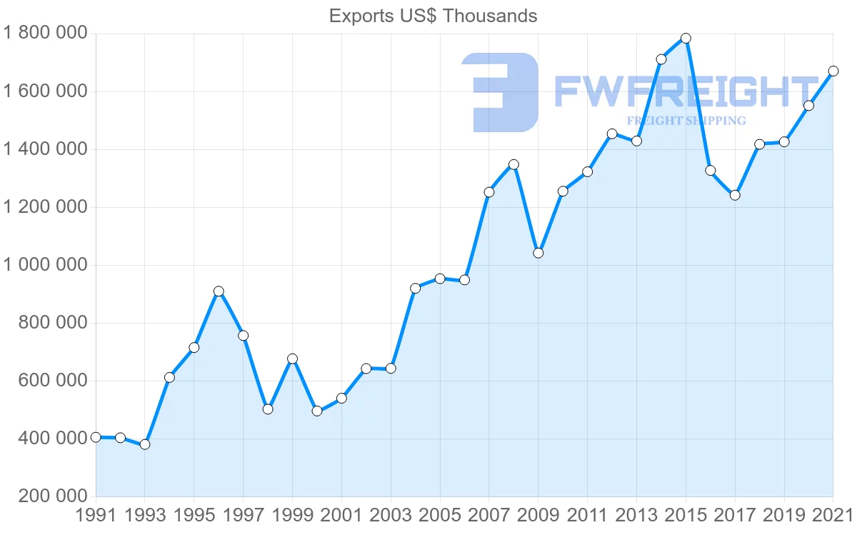 Shipping company from Denmark to South Korea