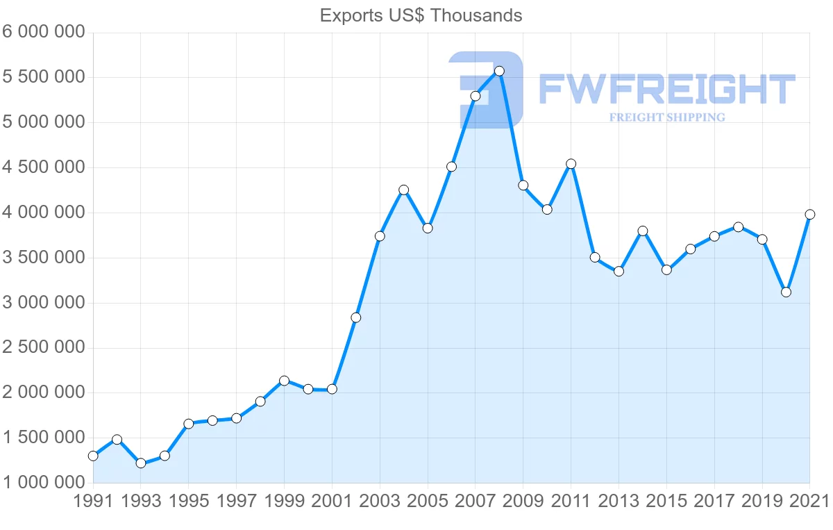 Shipping company from Denmark to Spain