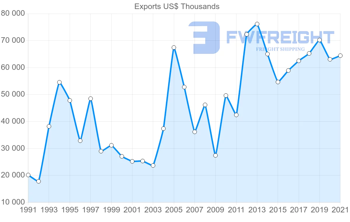 Shipping company from Denmark to Sri Lanka
