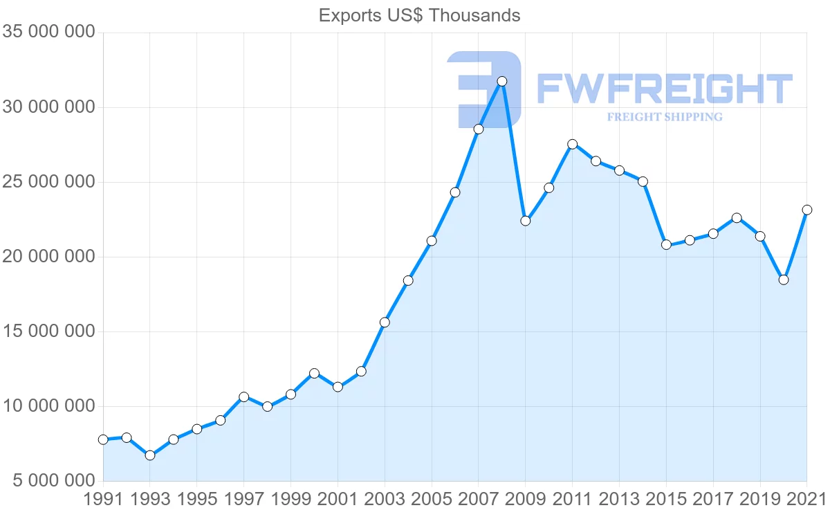 Shipping company from Denmark to Sweden
