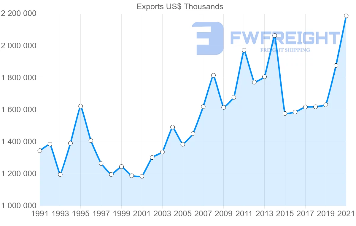 Shipping company from Denmark to Switzerland