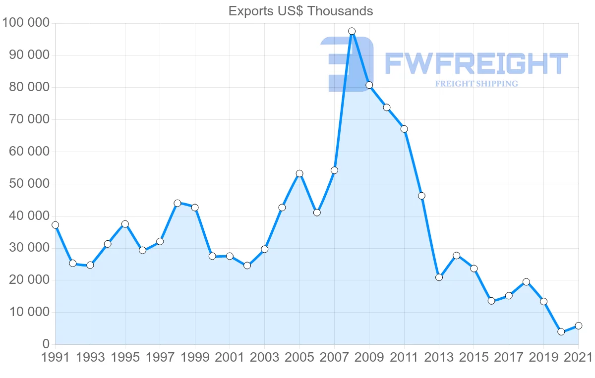 Shipping company from Denmark to Syria