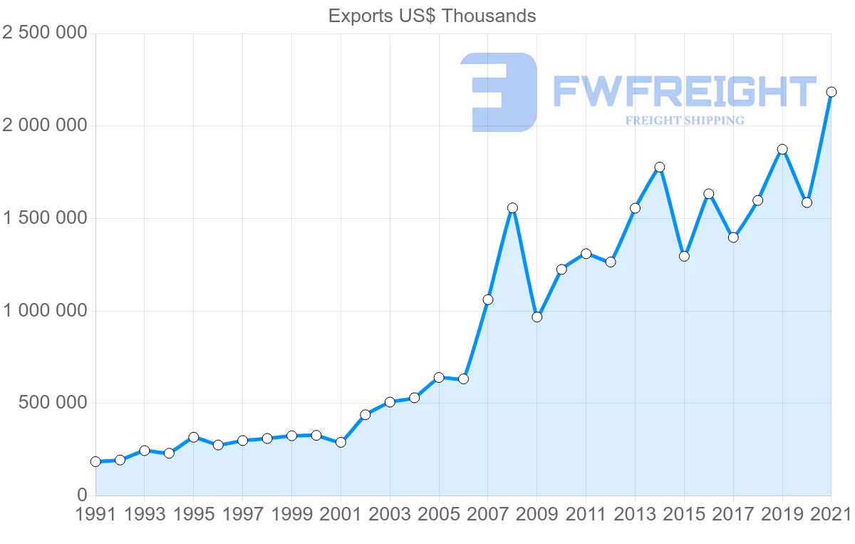 Shipping company from Denmark to Turkey