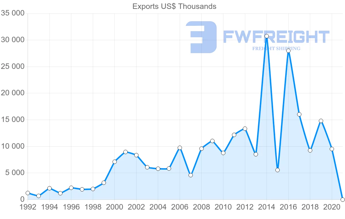 Shipping company from Denmark to Turkmenistan