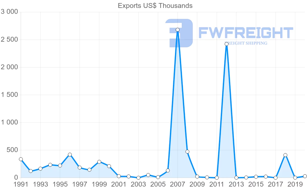 Shipping company from Denmark to Turks and Caicos Islands