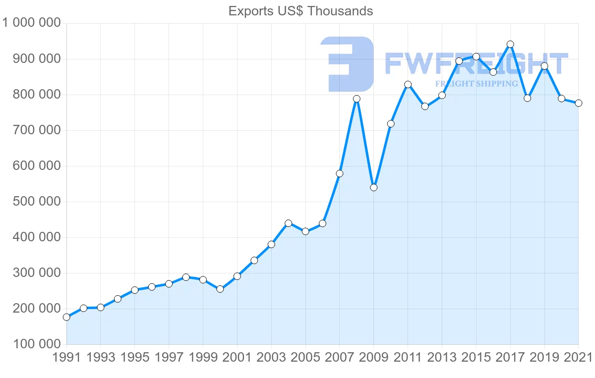 Shipping company from Denmark to United Arab Emirates