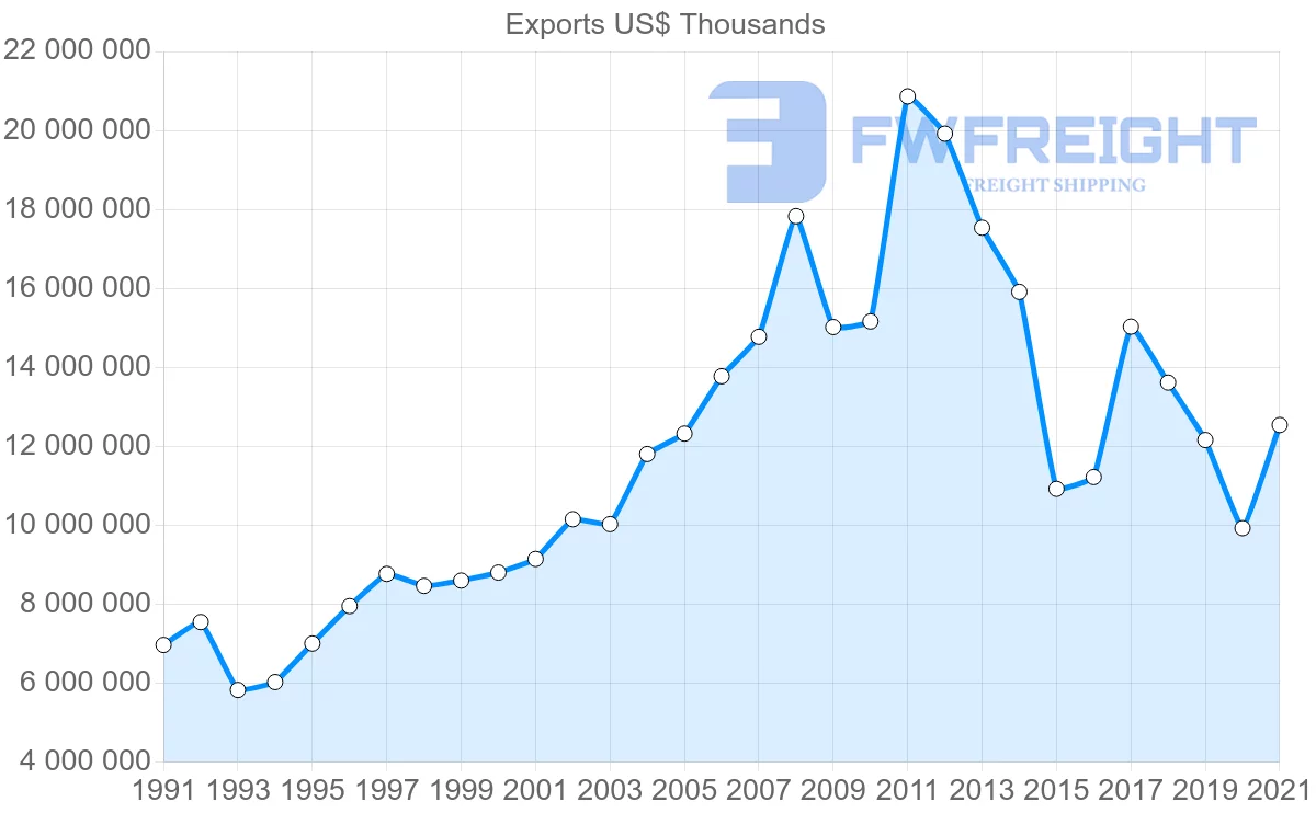 Shipping company from Denmark to United Kingdom