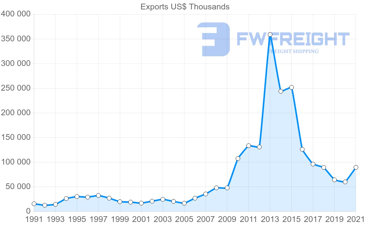 Shipping company from Denmark to Uruguay