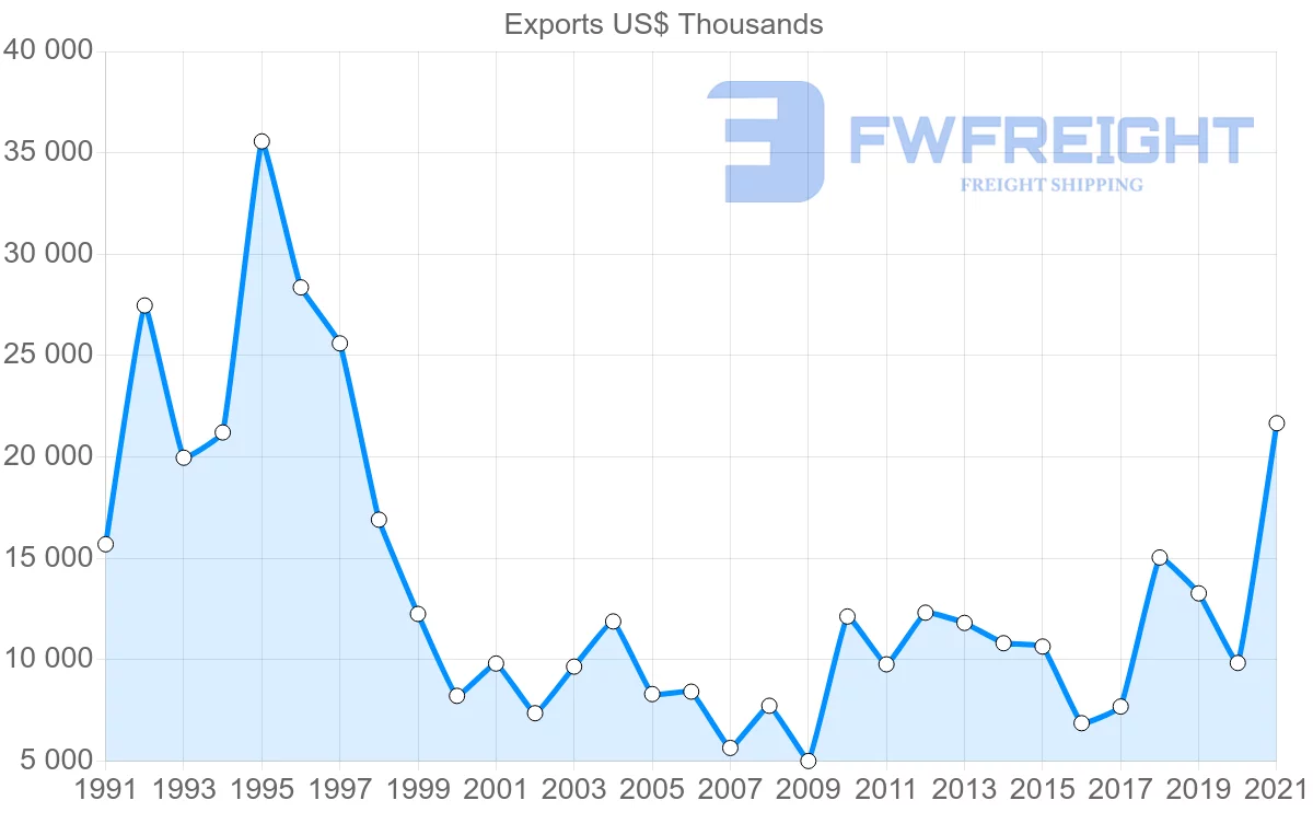 Shipping company from Denmark to Zimbabwe