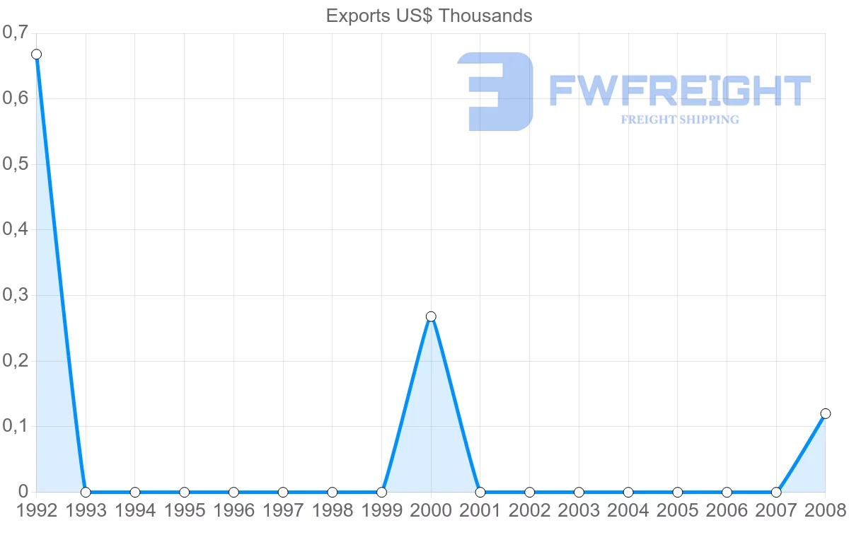 Shipping company from Dominica to Afghanistan
