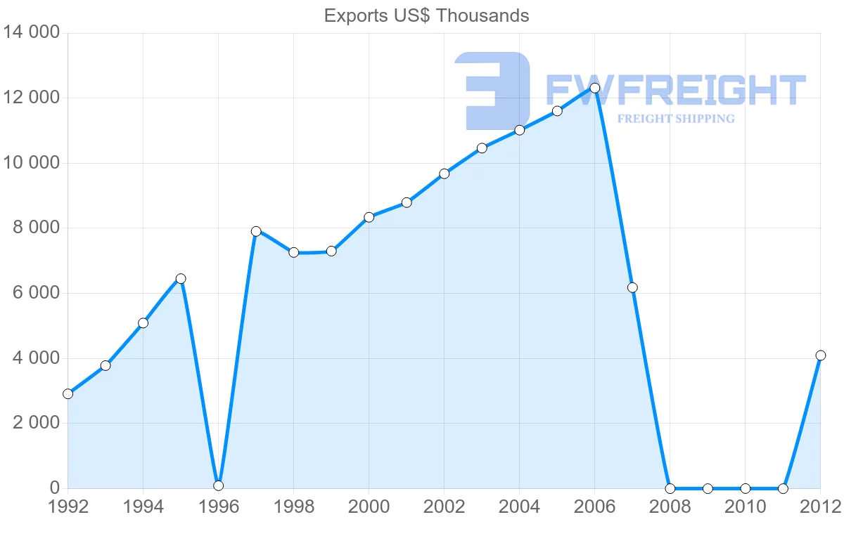 Shipping company from Dominica to Antigua and Barbuda
