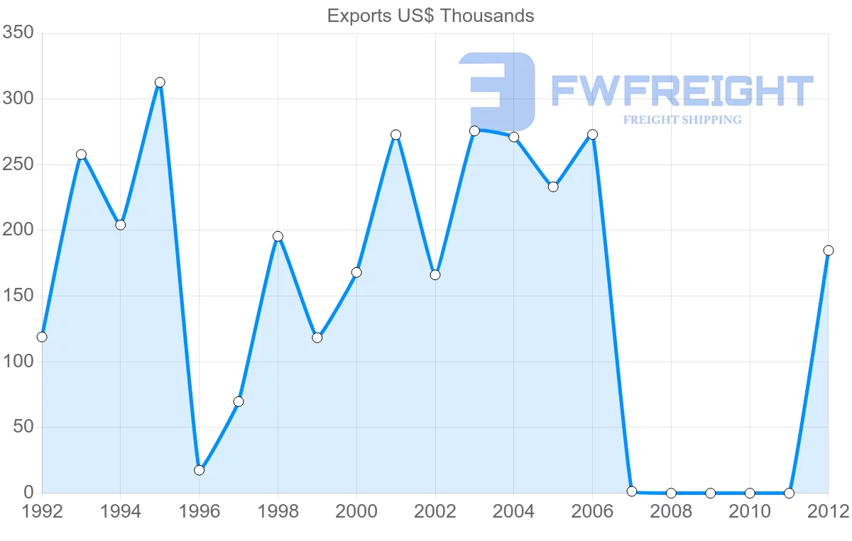 Shipping company from Dominica to Bahamas