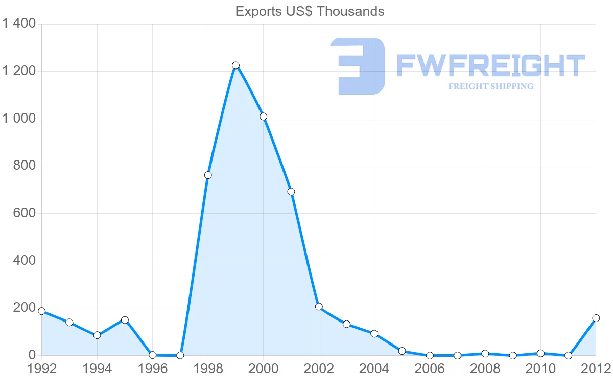 Shipping company from Dominica to Belize