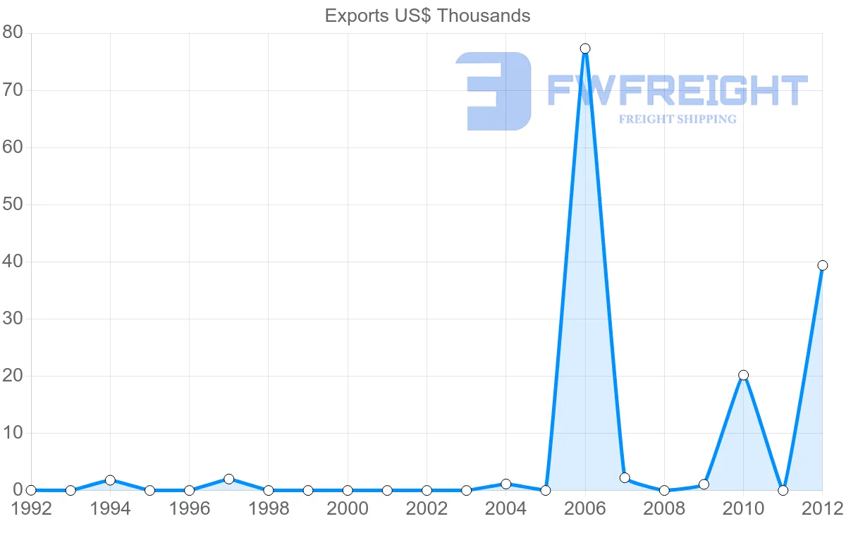 Shipping company from Dominica to China