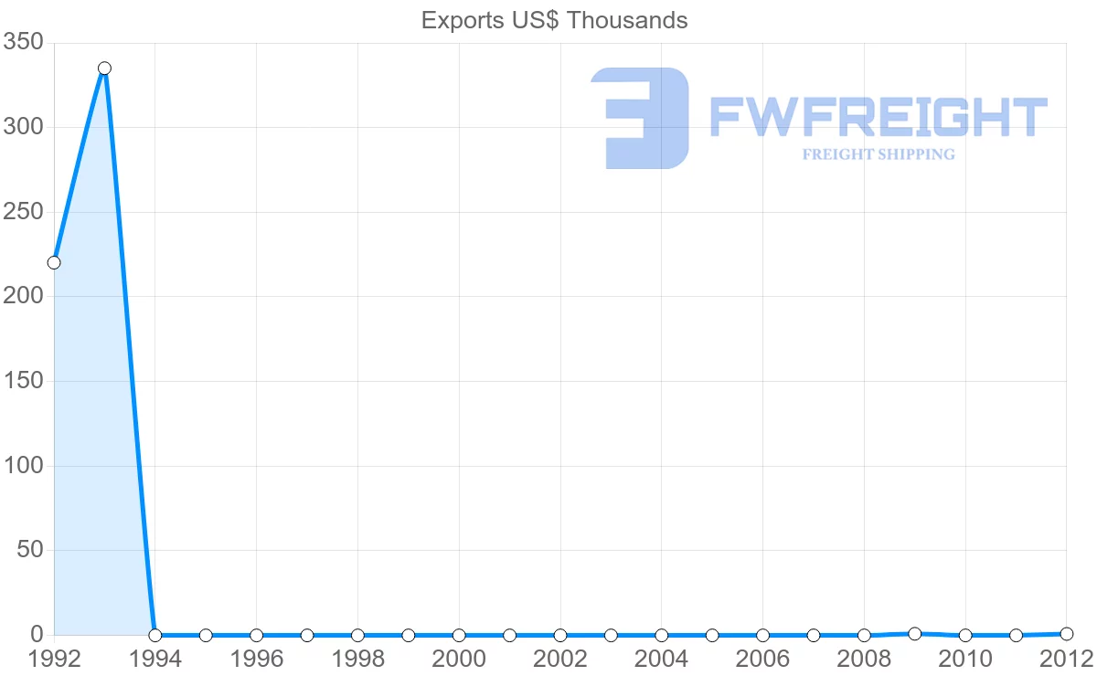 Shipping company from Dominica to Cuba