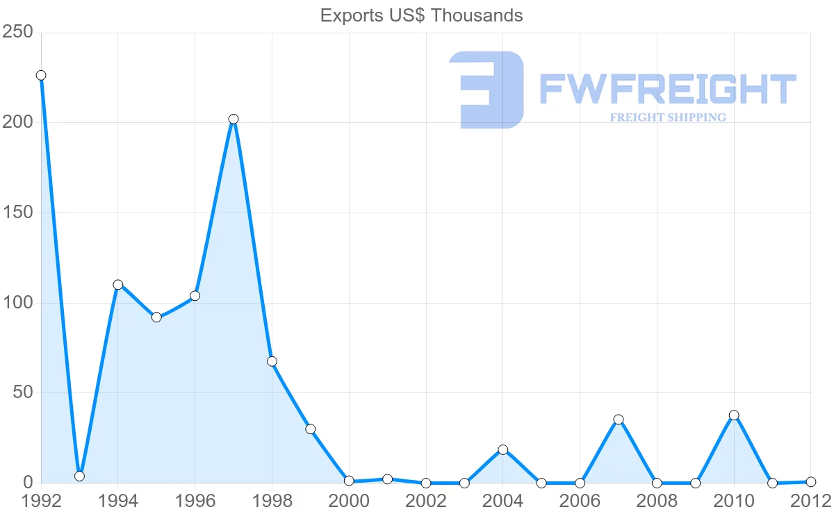 Shipping company from Dominica to Dominican Republic