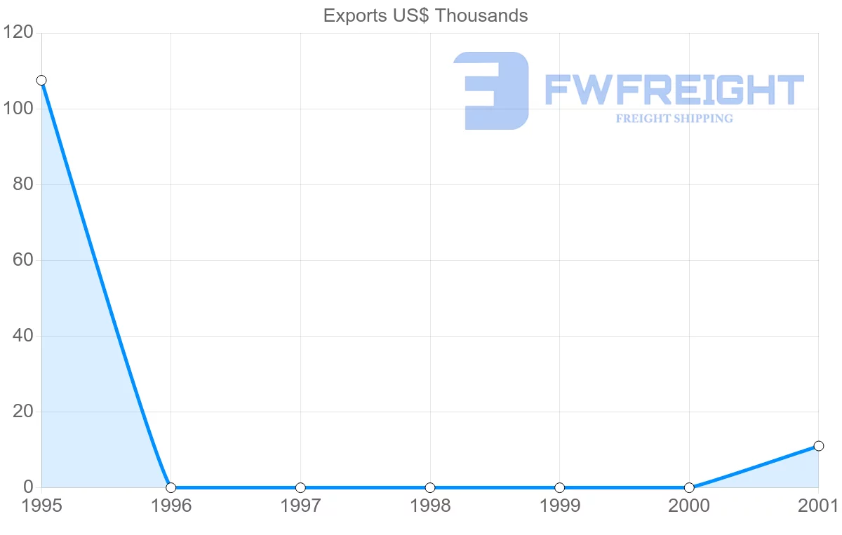 Shipping company from Dominica to El Salvador