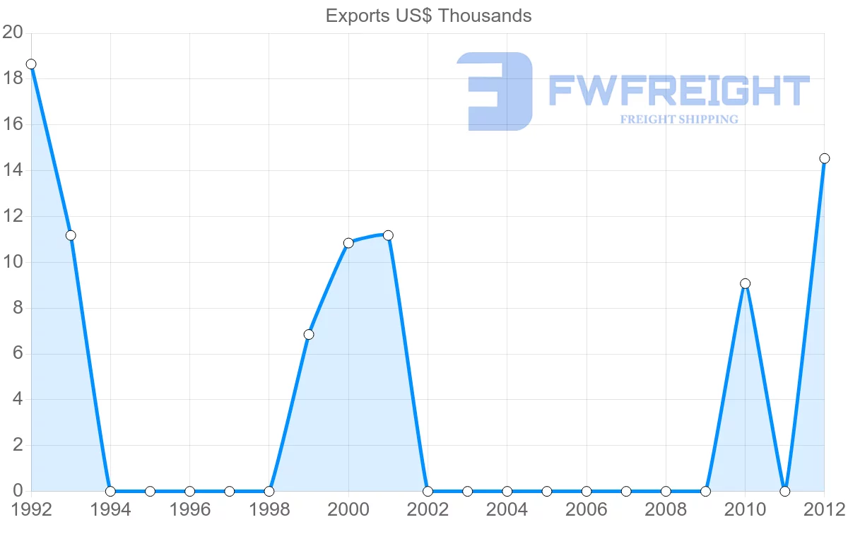 Shipping company from Dominica to Guatemala
