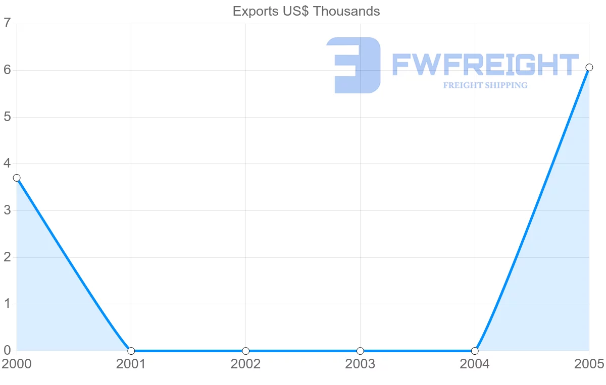 Shipping company from Dominica to Guinea