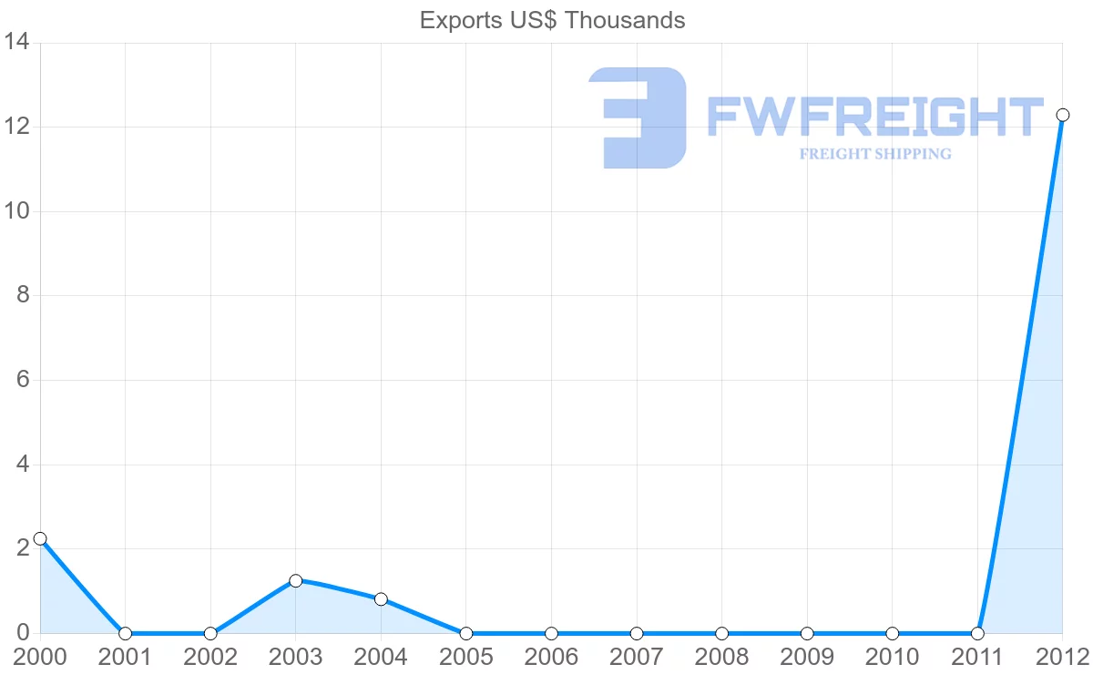 Shipping company from Dominica to Panama