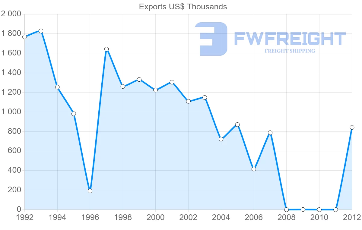 Shipping company from Dominica to Saint Vincent and the Grenadines