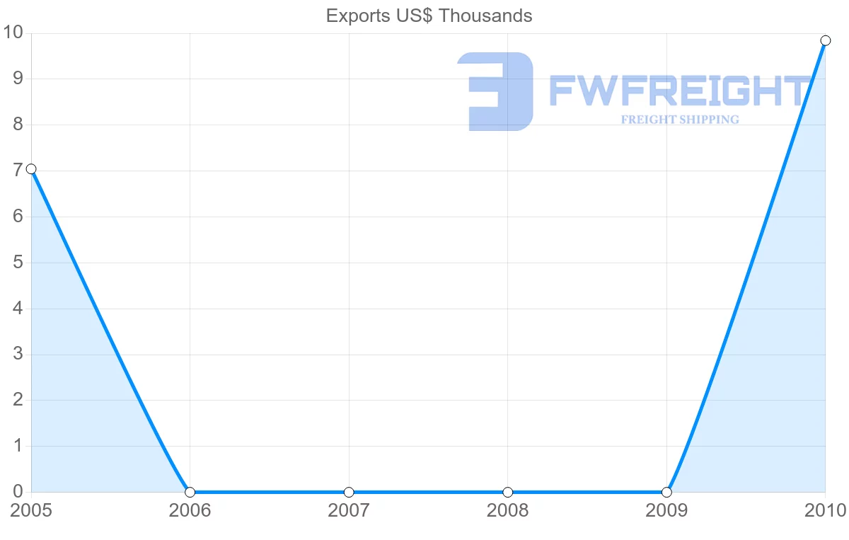 Shipping company from Dominica to South Africa