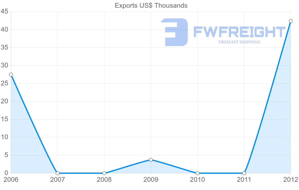 Shipping company from Dominica to South Korea