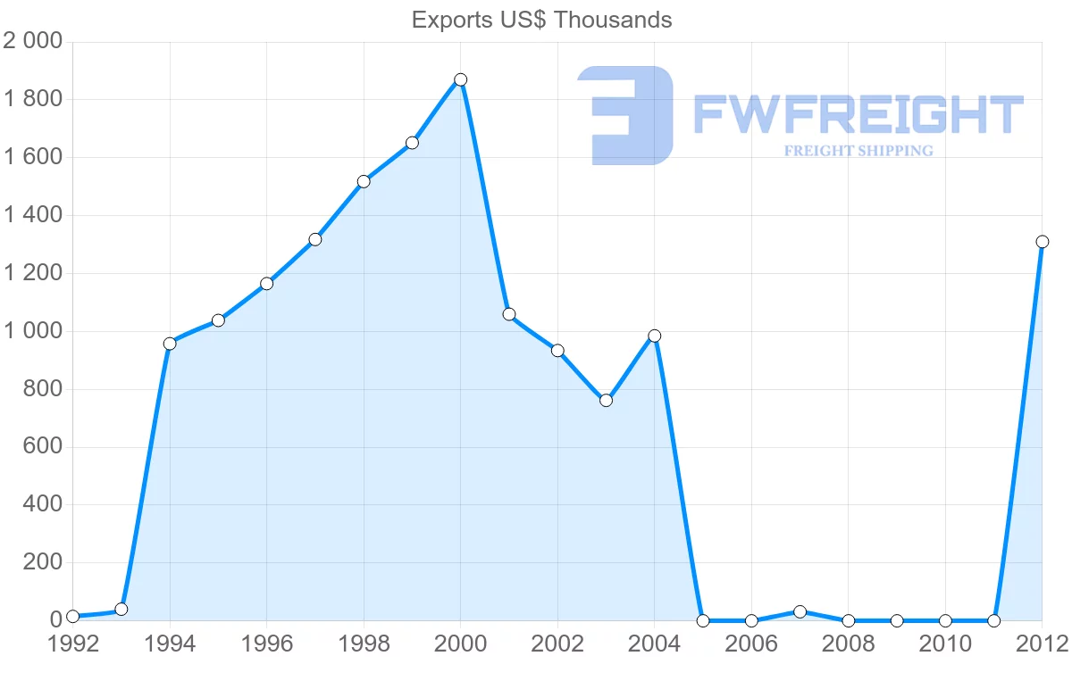 Shipping company from Dominica to Suriname