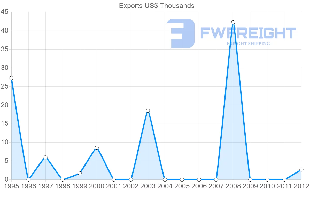 Shipping company from Dominica to Turks and Caicos Islands