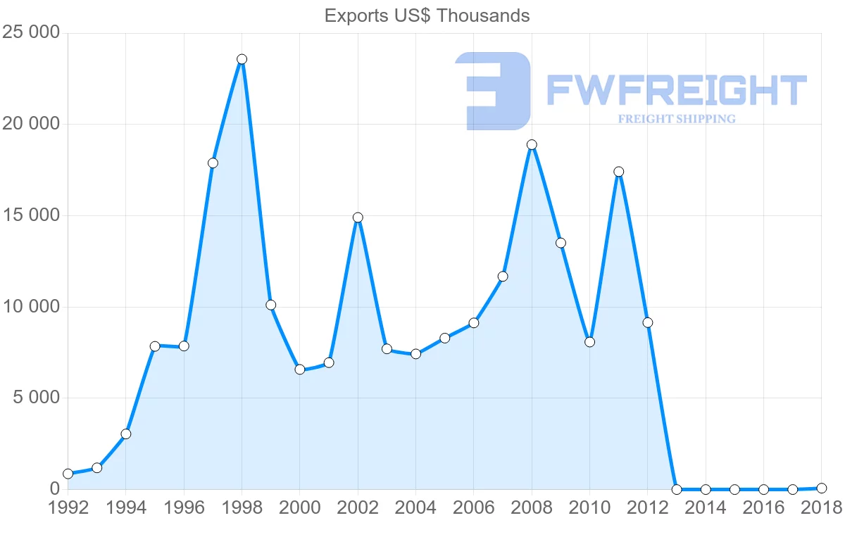 Shipping company from Dominican Republic to Antigua and Barbuda