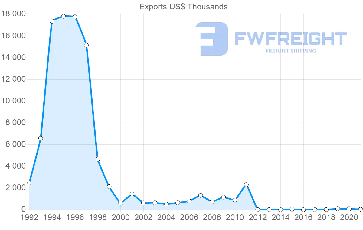 Shipping company from Dominican Republic to Austria