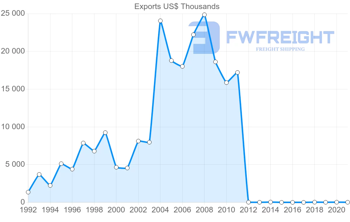 Shipping company from Dominican Republic to Bahamas