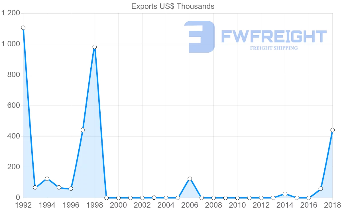 Shipping company from Dominican Republic to Bahrain