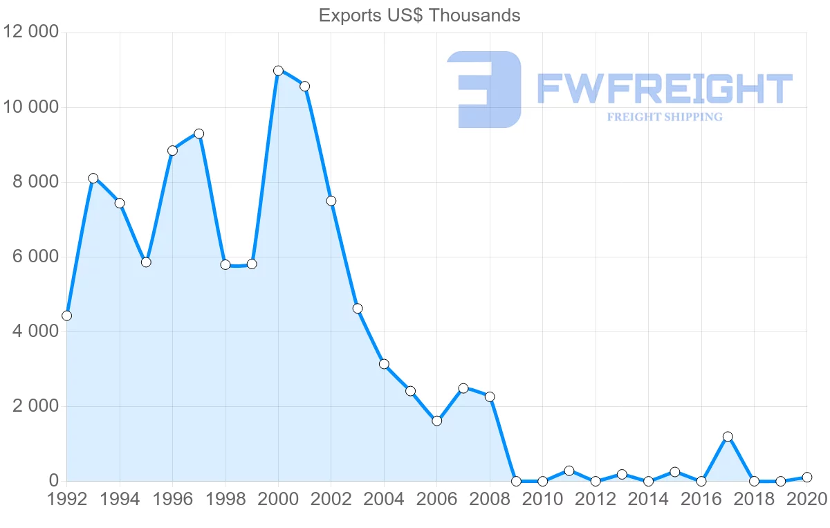 Shipping company from Dominican Republic to Bangladesh