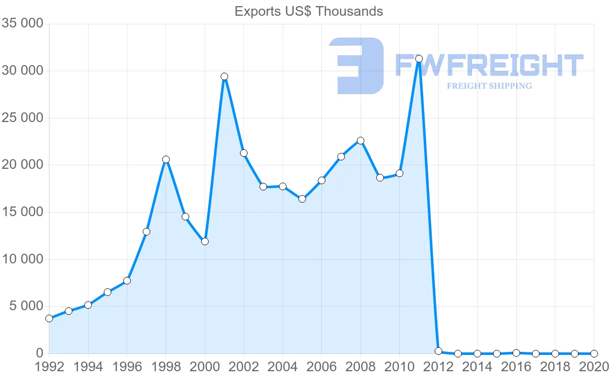 Shipping company from Dominican Republic to Barbados