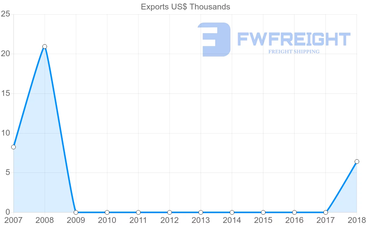 Shipping company from Dominican Republic to Botswana